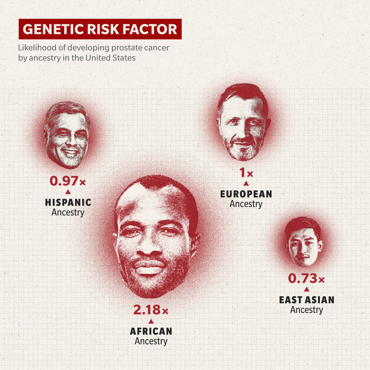 Genetic Risk Factor