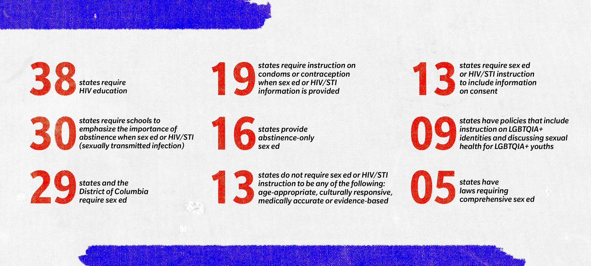 Stats regarding Sex Ed in the United States