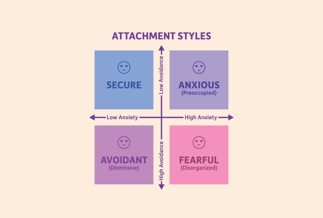 blue, purple and pink attachment styles four square diagram with secure, avoidant, anxious, fearful with appropriate smiley faces on beige background